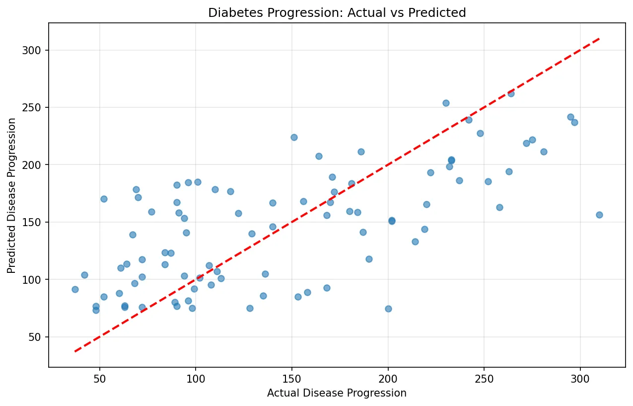 Diabetes Progression: Actual vs Predicted