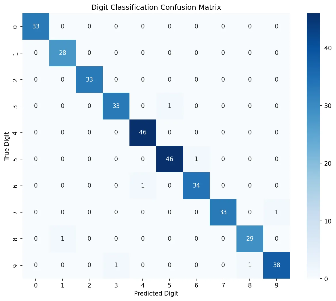 Digit Classification Confusion Matrix