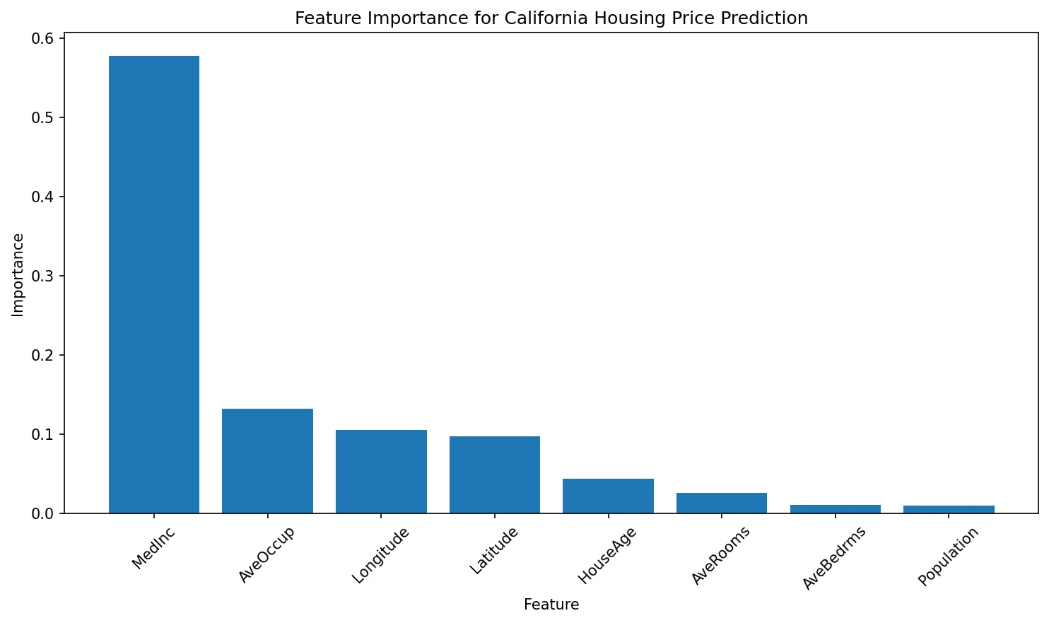 Feature Importance for California Housing Price Prediction