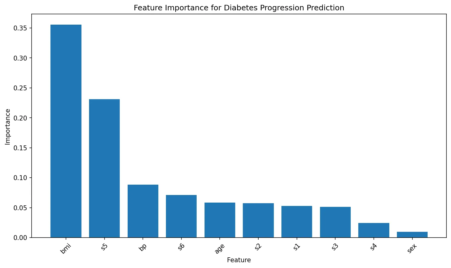 Feature Importance for Diabetes Progression Prediction