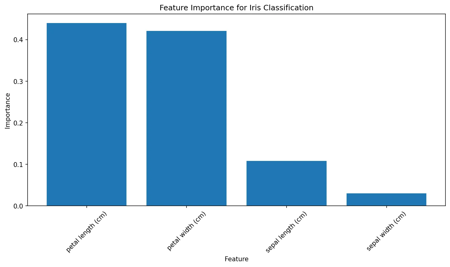 Feature Importance for Iris Classification