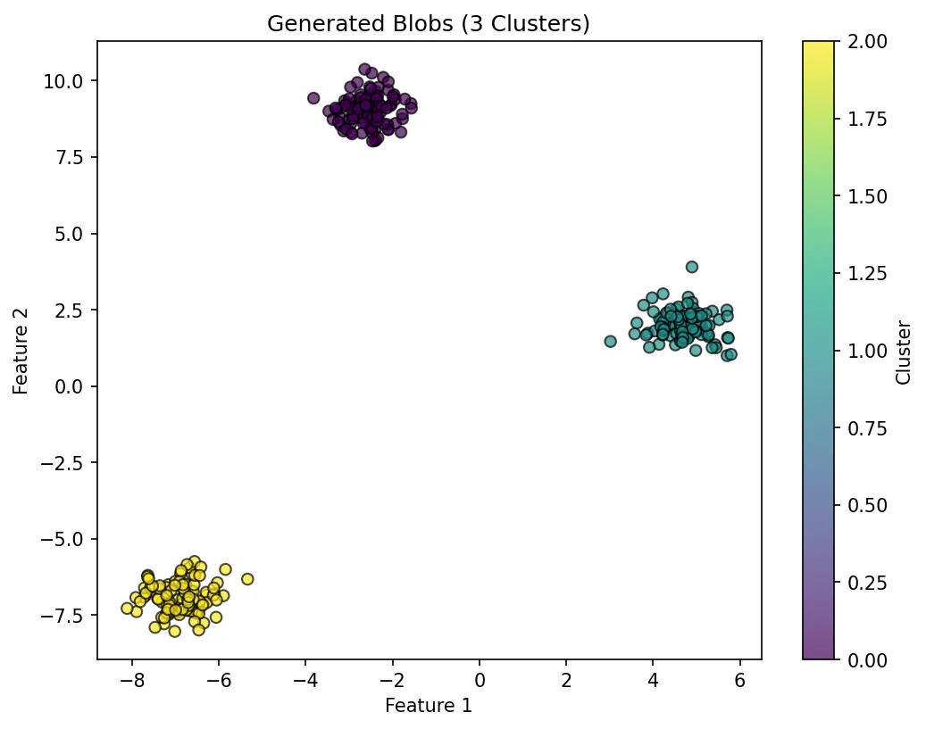Generated Blobs (3 Clusters)