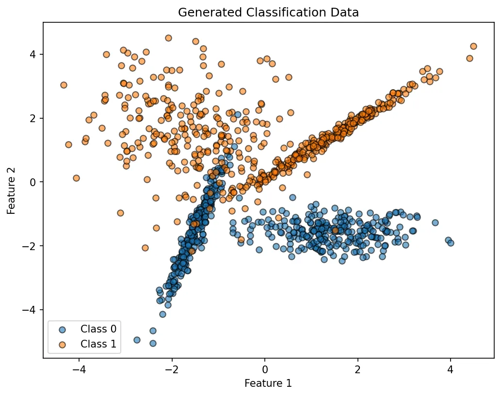 Generated Classification Data