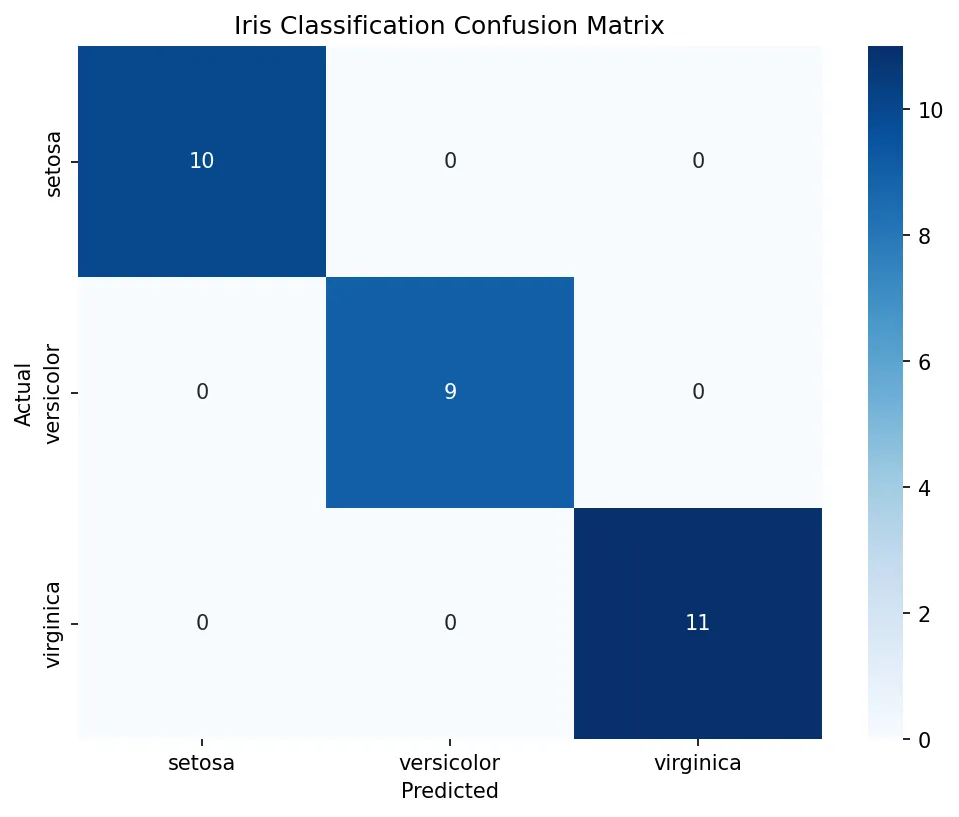 Iris Classification Confusion Matrix
