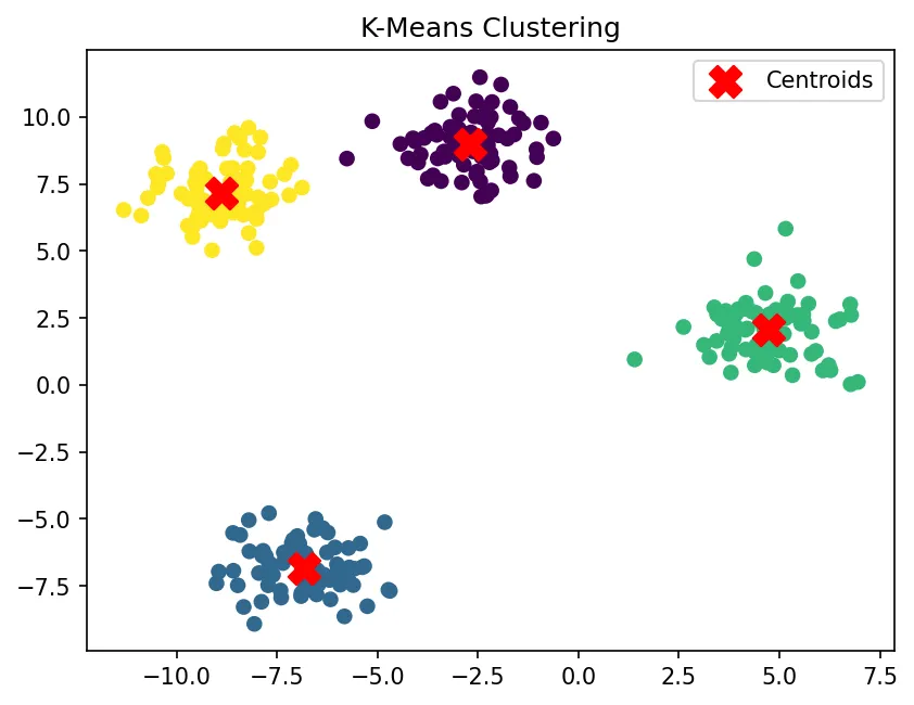 K-Means Clustering