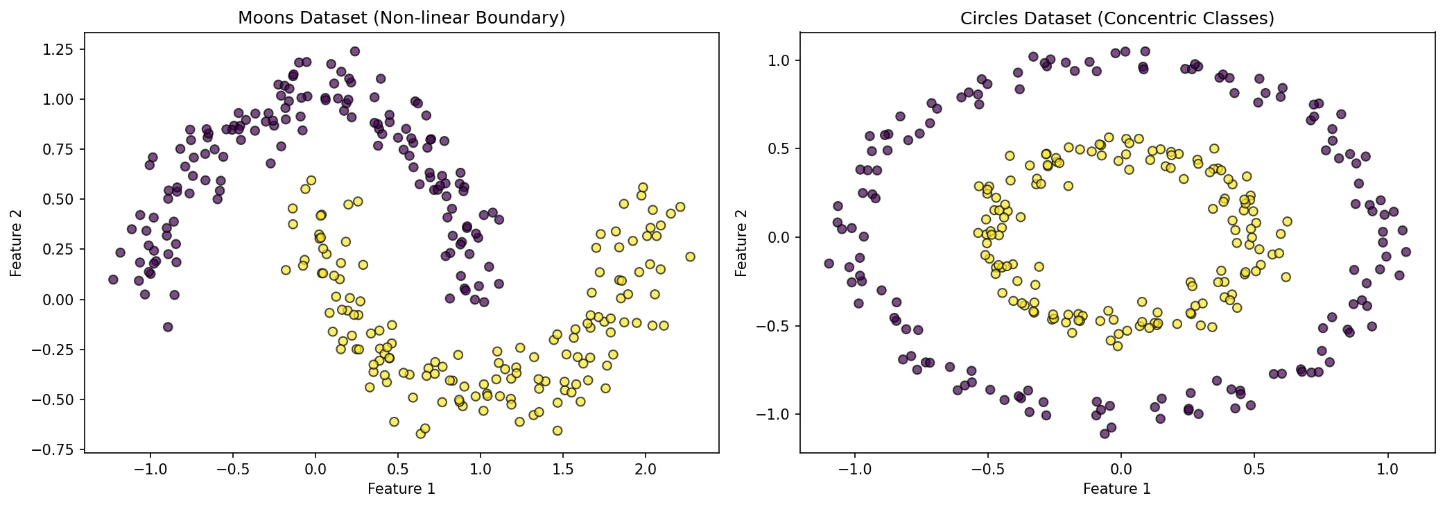 Moons Dataset (Non-linear Boundary)