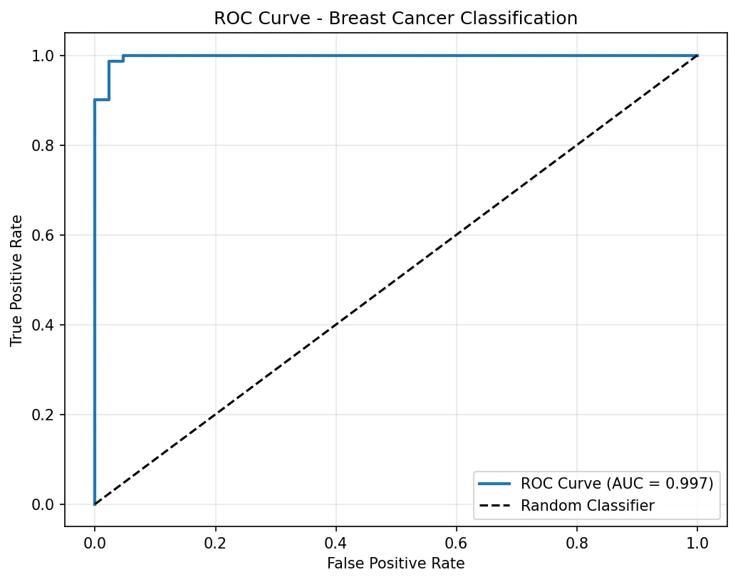 ROC Curve - Breast Cancer Classification