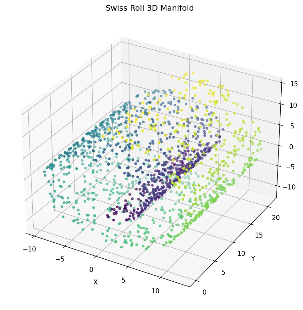 Swiss Roll 3D Manifold