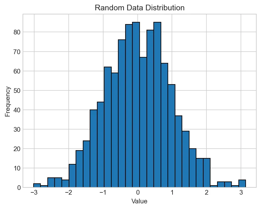 Random Data Distribution