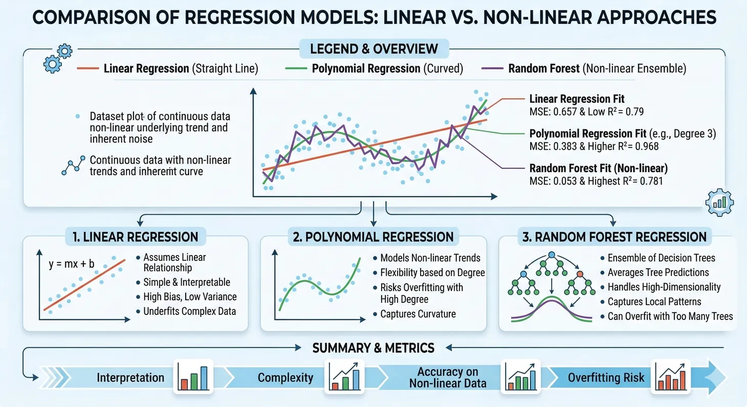 Scatter plot comparing linear regression straight-line fit versus polynomial and random forest non-linear regression curves