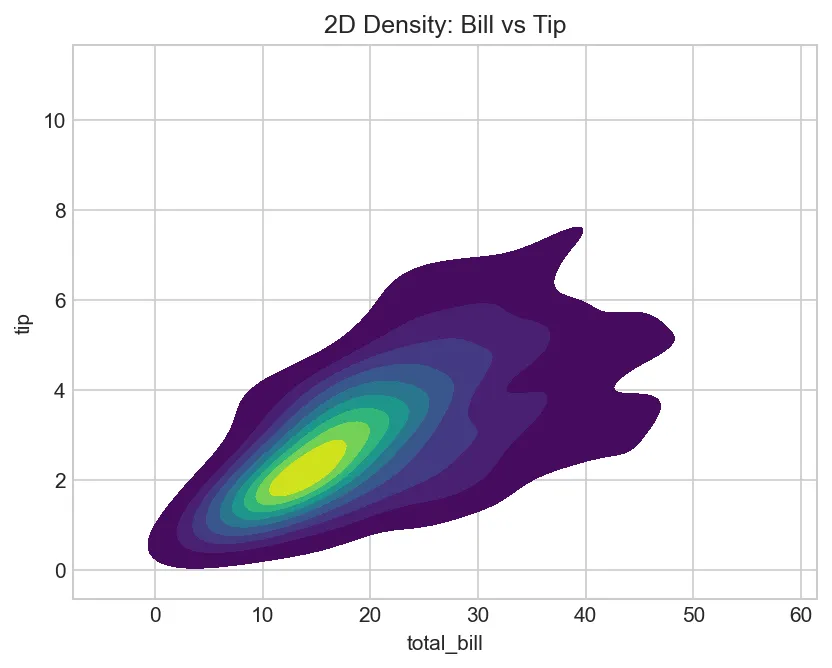 2D Density: Bill vs Tip