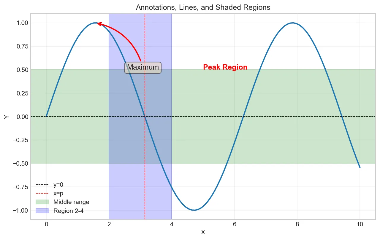 Annotations, Lines, and Shaded Regions