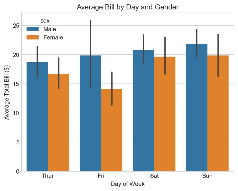 Average Bill by Day and Gender