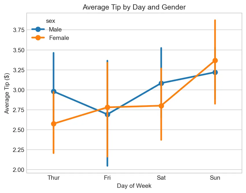 Average Tip by Day and Gender
