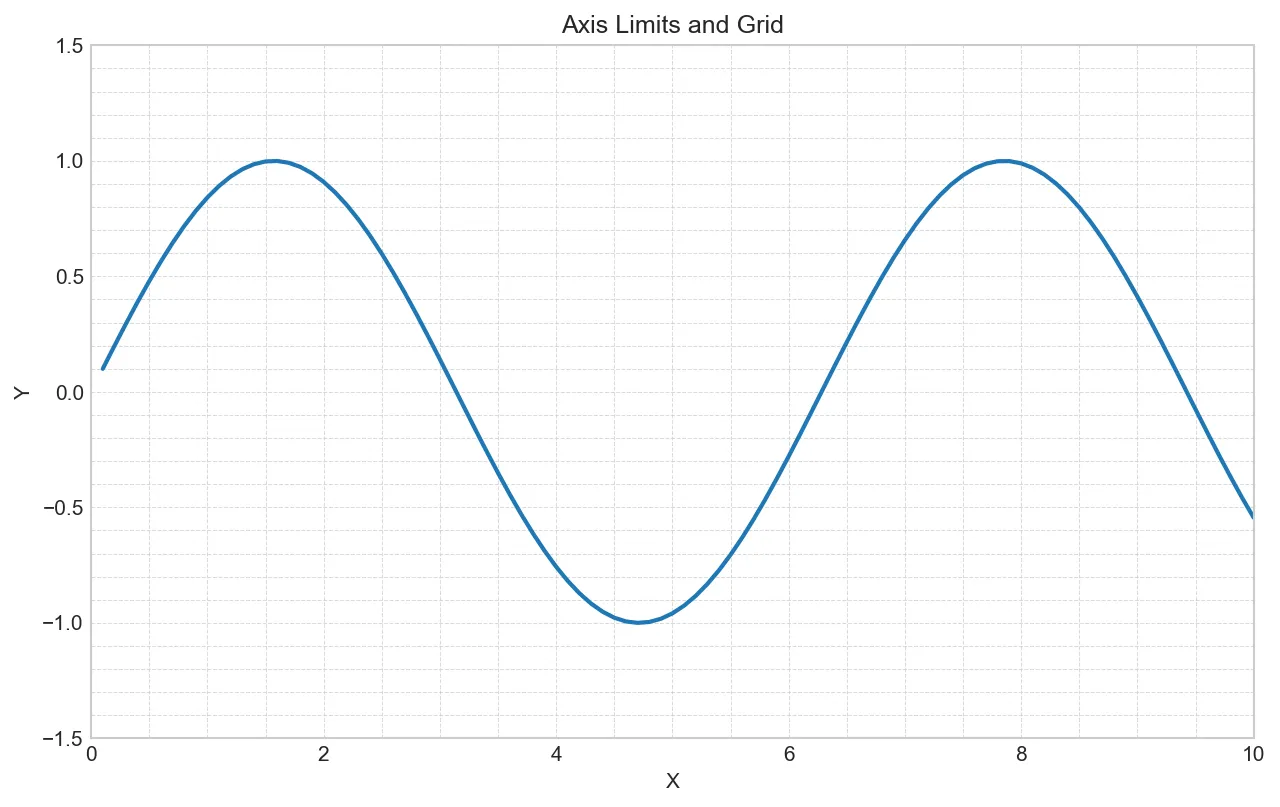Axis Limits and Grid