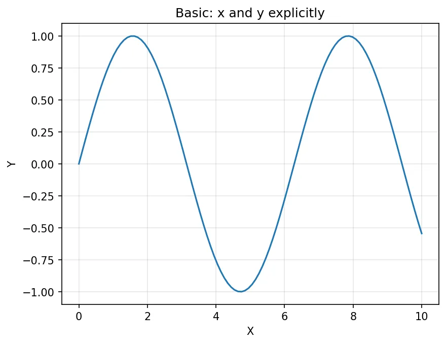 Basic: x and y explicitly