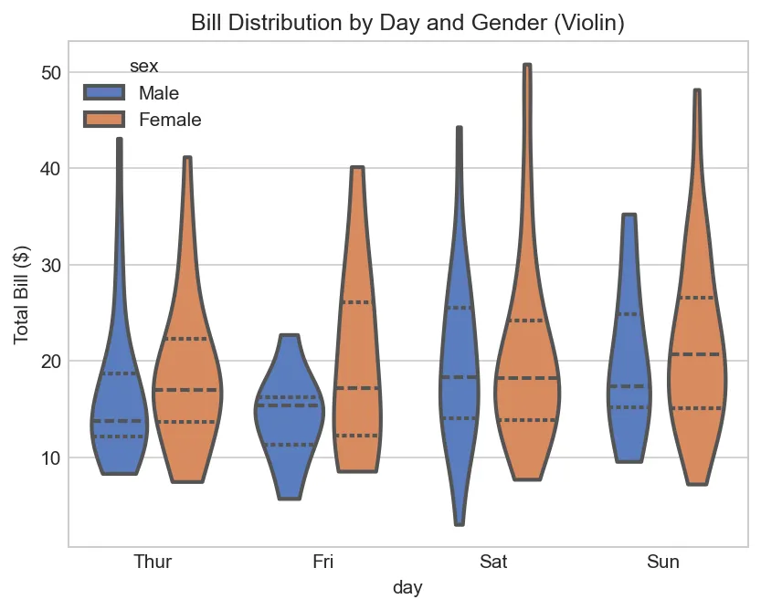 Bill Distribution by Day and Gender (Violin)