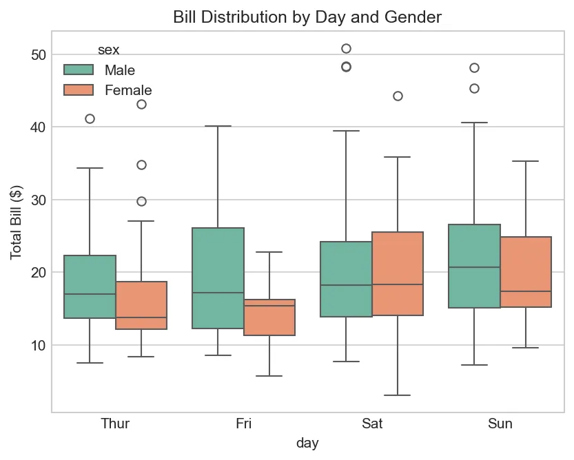 Bill Distribution by Day and Gender