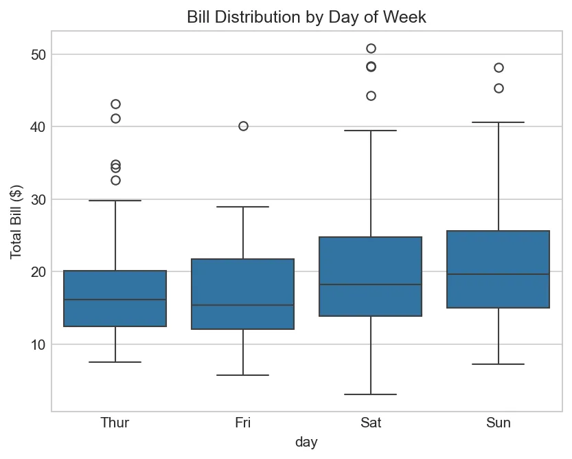 Bill Distribution by Day of Week