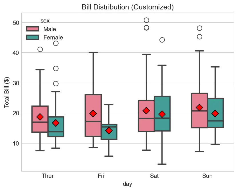 Bill Distribution (Customized)