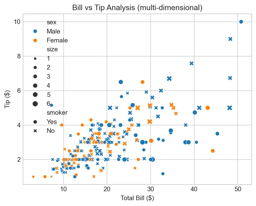 Bill vs Tip Analysis (multi-dimensional)
