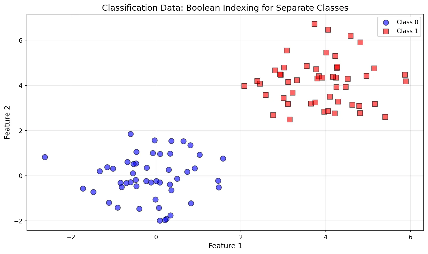 Classification Data: Boolean Indexing for Separate Classes