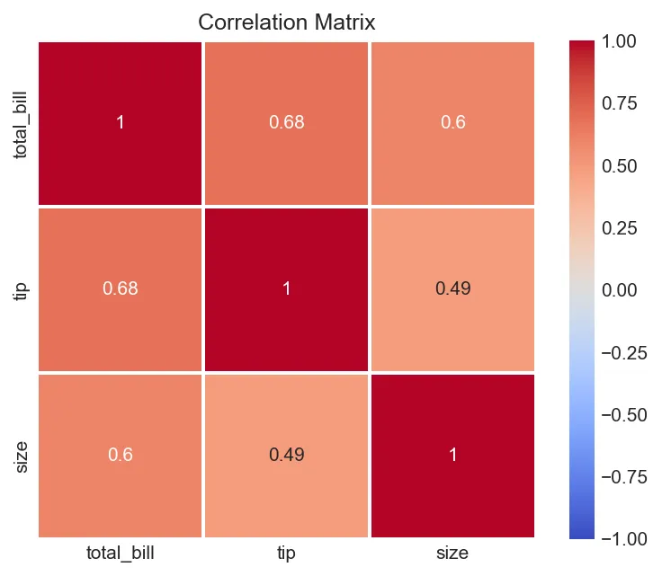 Correlation Matrix