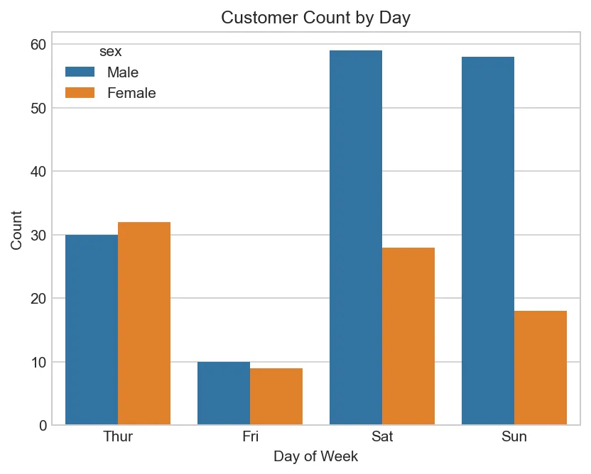 Customer Count by Day