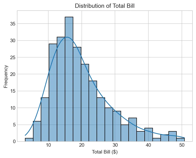 Distribution of Total Bill
