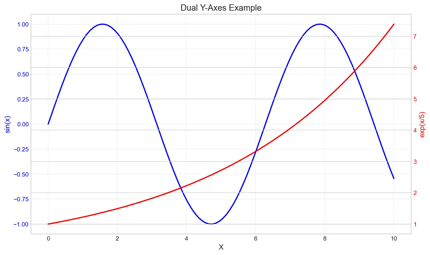 Dual Y-Axes Example