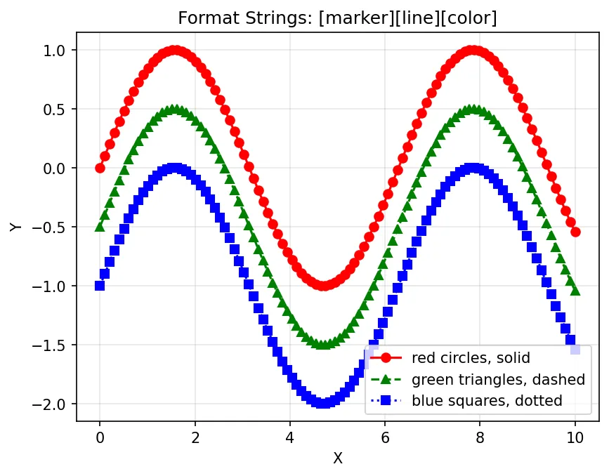 Format Strings: [marker][line][color]