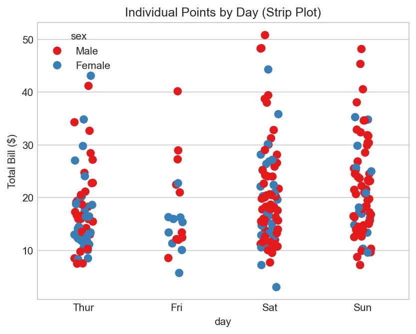 Individual Points by Day (Strip Plot)