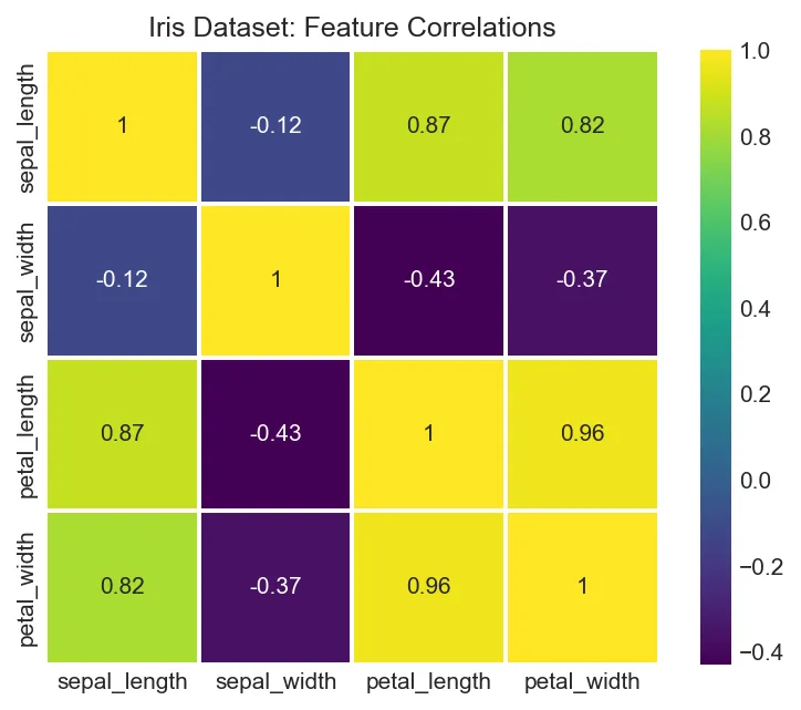 Iris Dataset: Feature Correlations