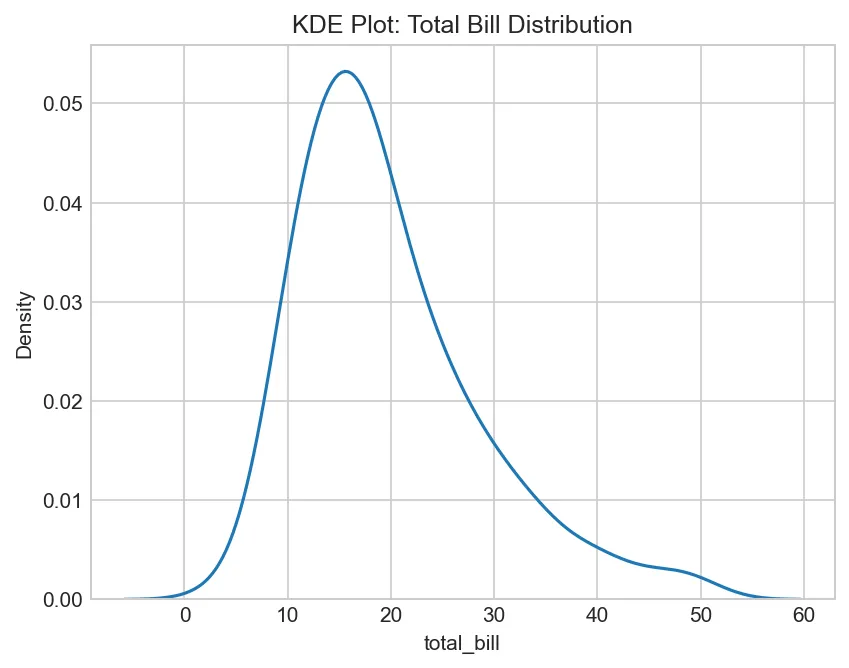 KDE Plot: Total Bill Distribution