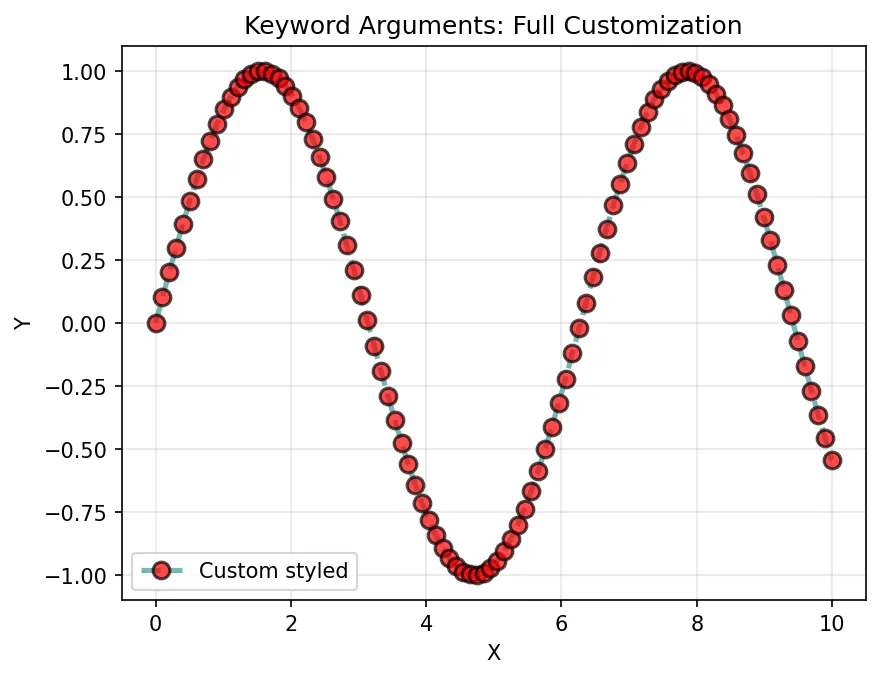 Keyword Arguments: Full Customization