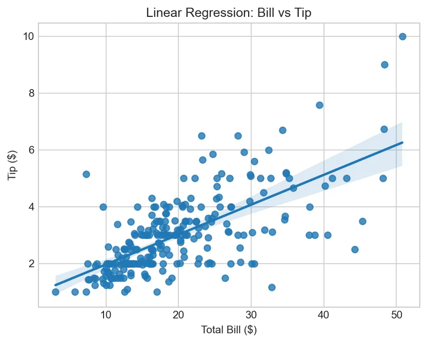 Linear Regression: Bill vs Tip