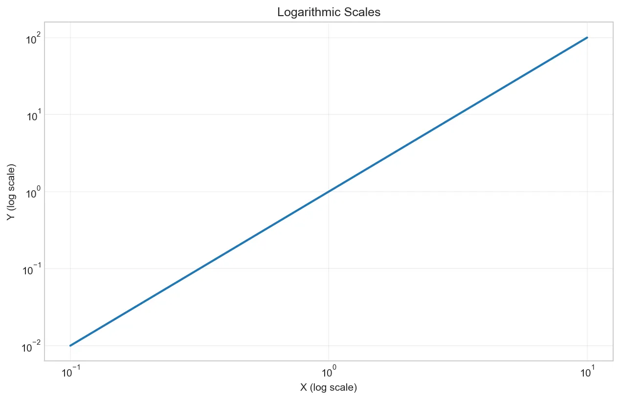 Logarithmic Scales