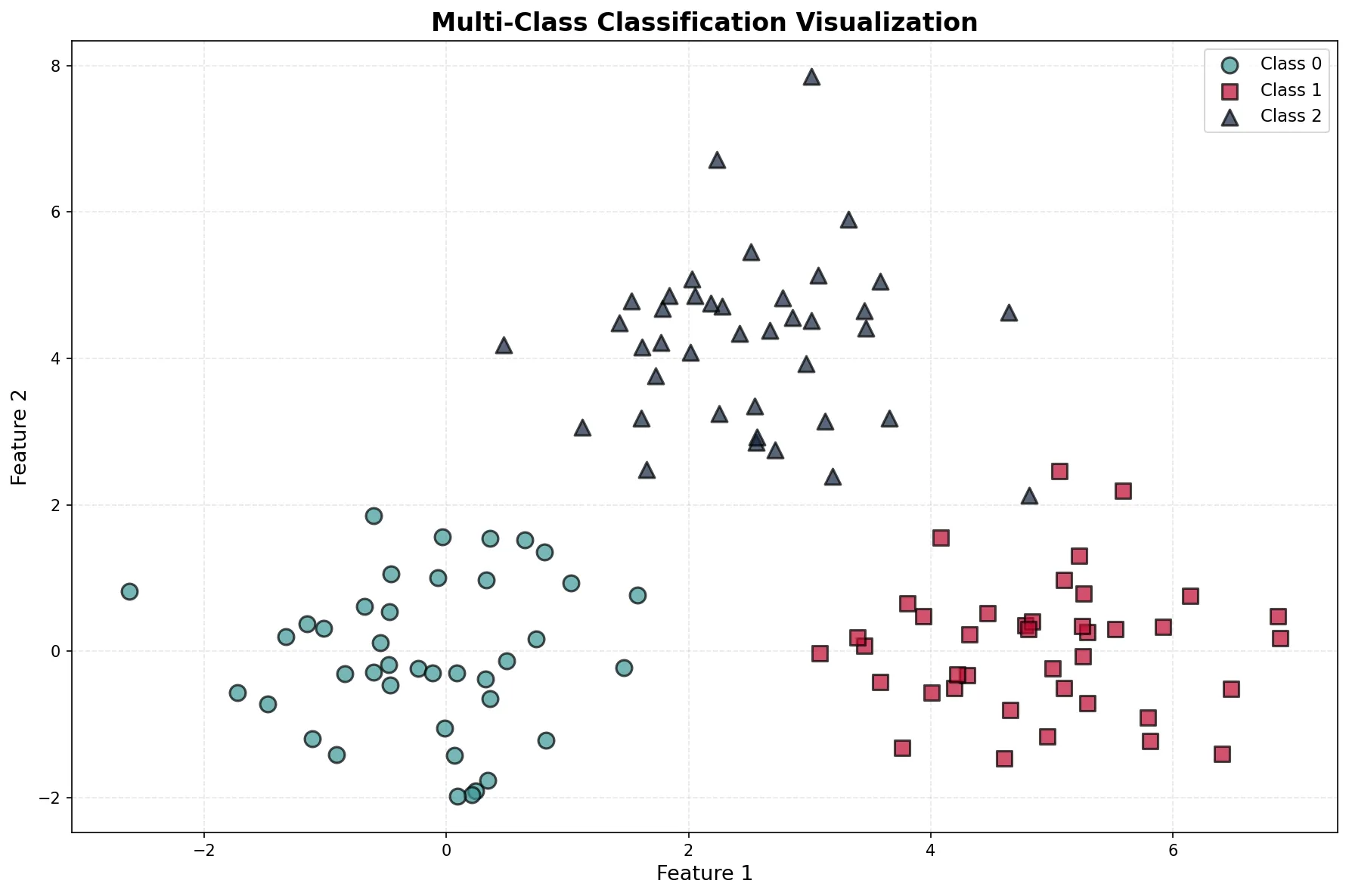 Multi-Class Classification Visualization