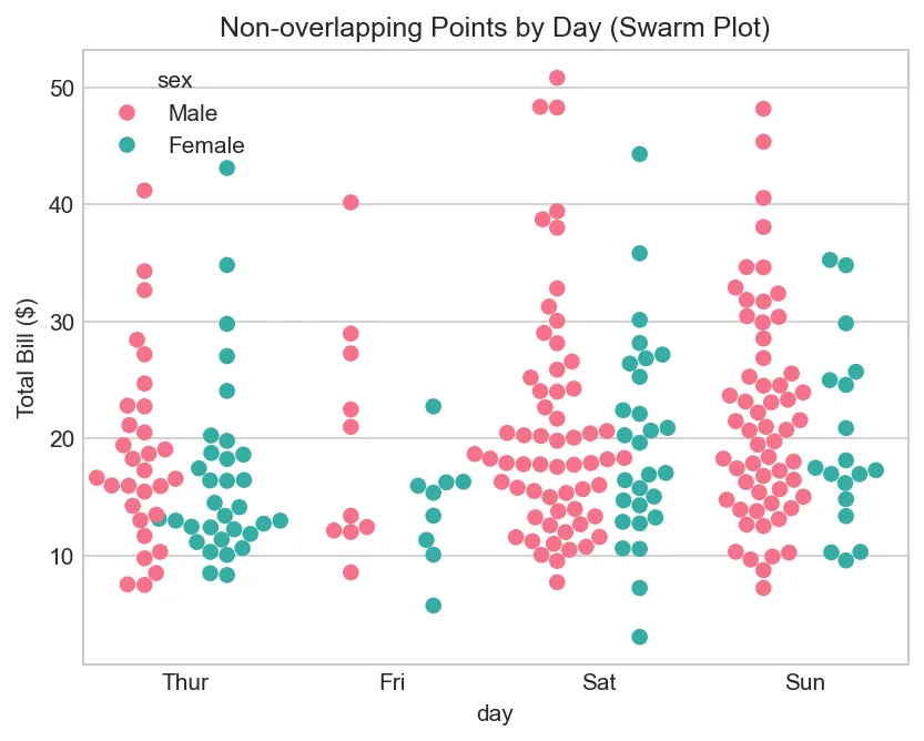 Non-overlapping Points by Day (Swarm Plot)