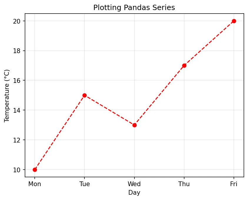 Plotting Pandas Series