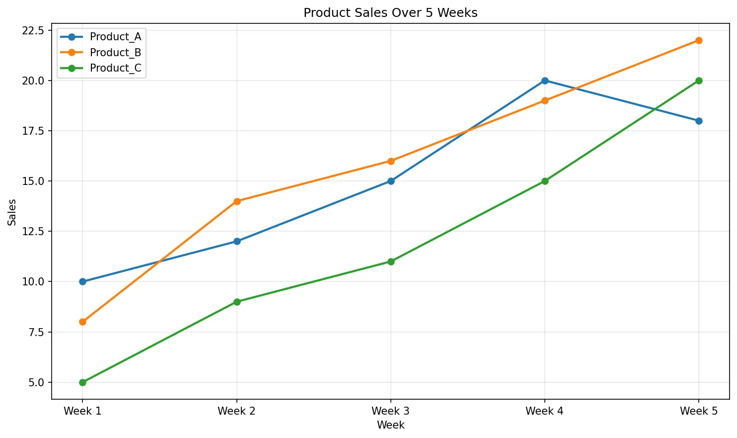Product Sales Over 5 Weeks