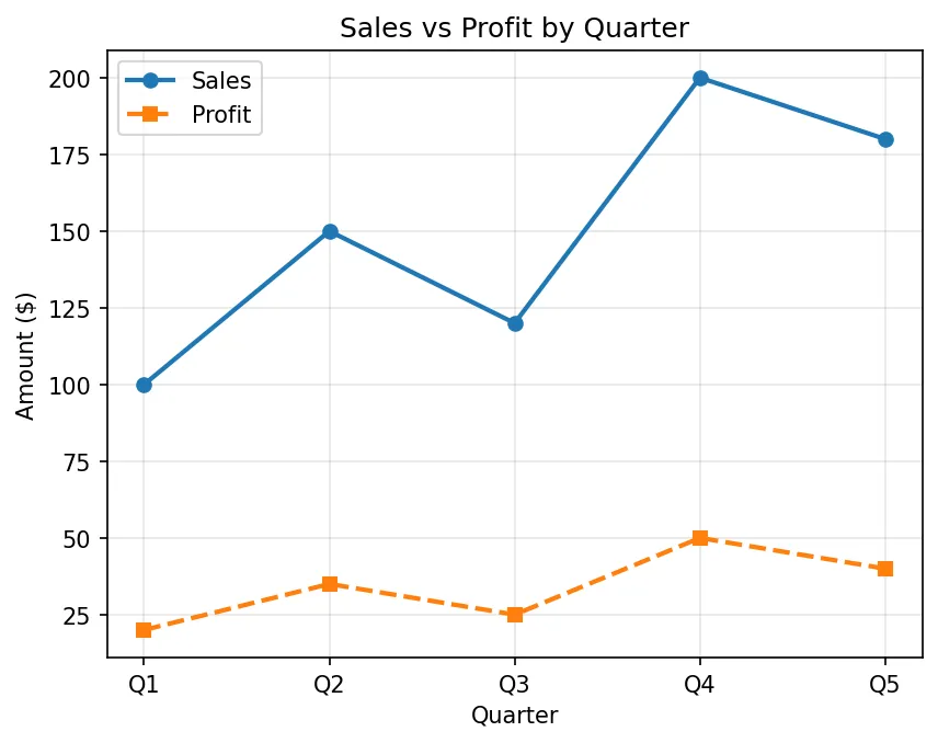 Sales vs Profit by Quarter