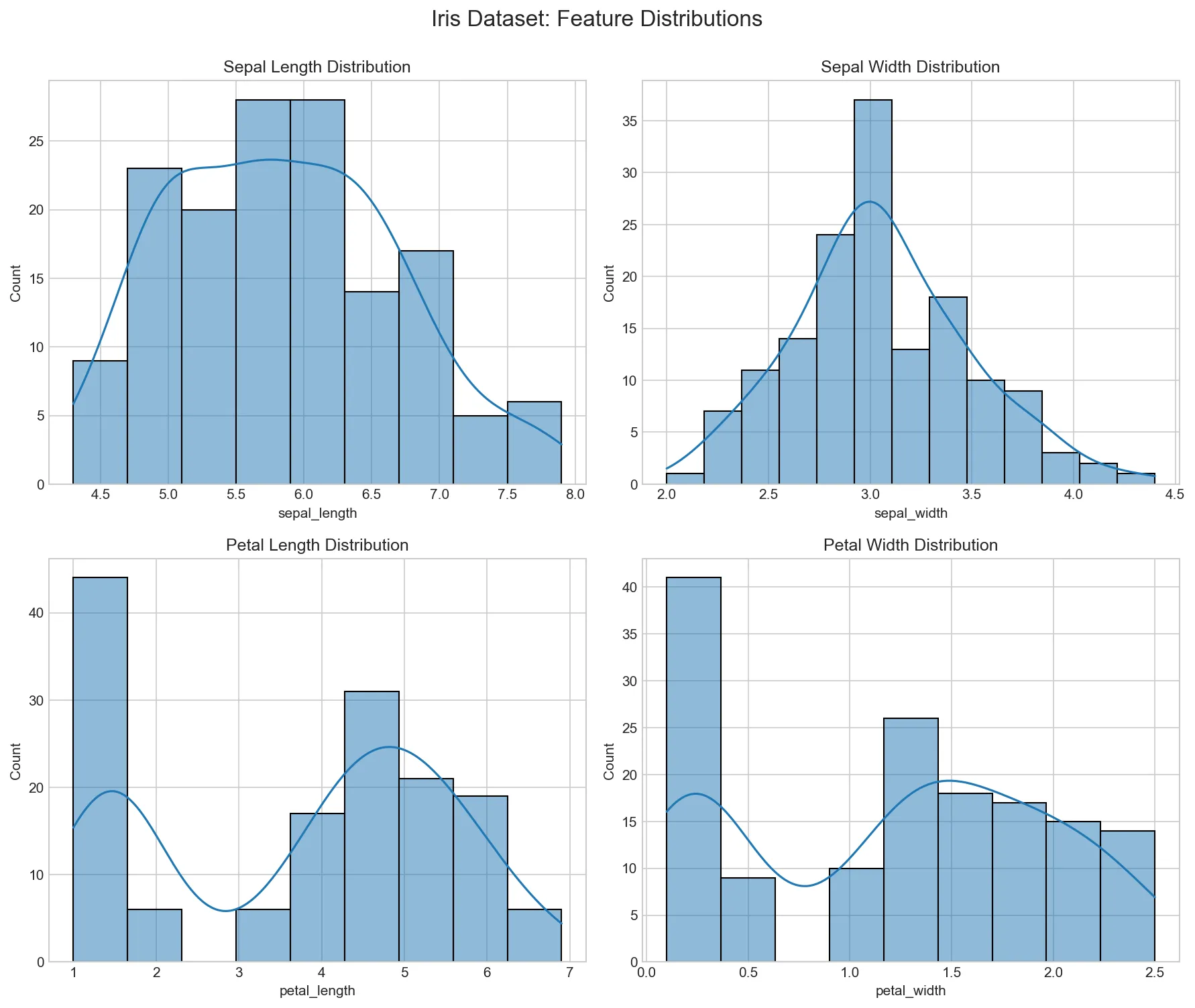 Sepal Length Distribution