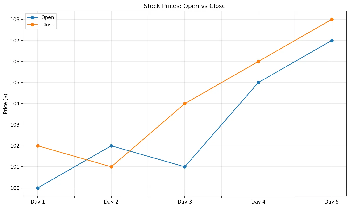 Stock Prices: Open vs Close