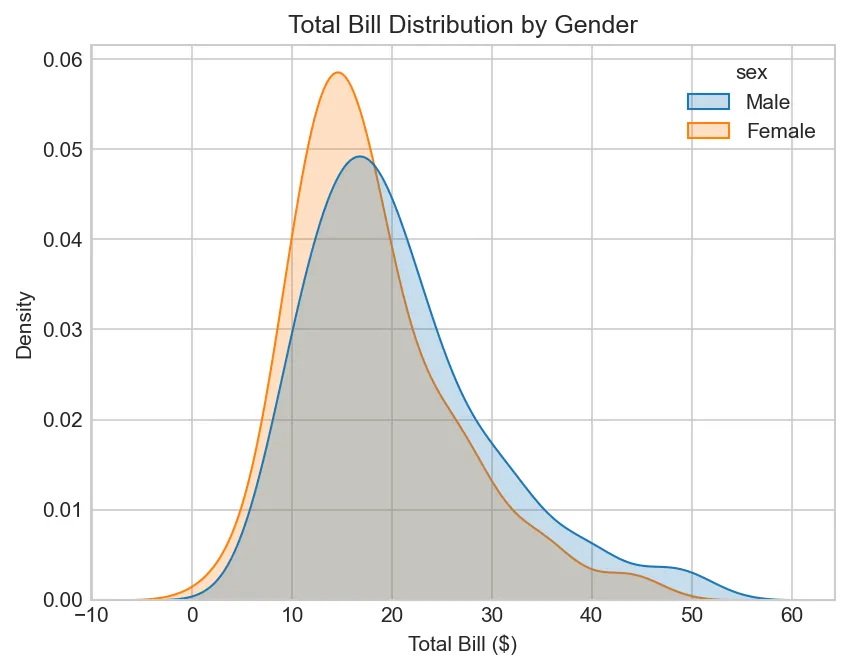 Total Bill Distribution by Gender
