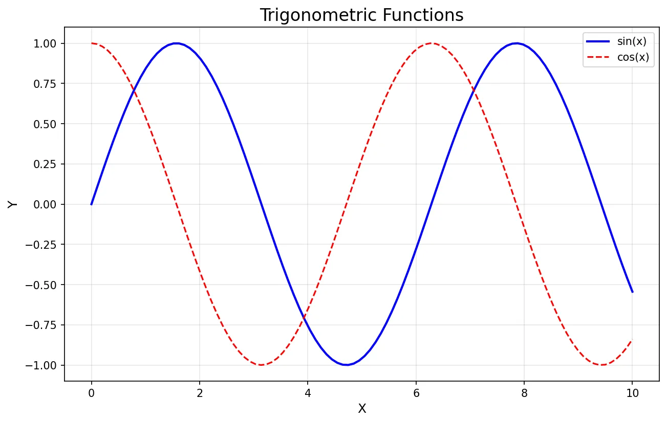 Trigonometric Functions