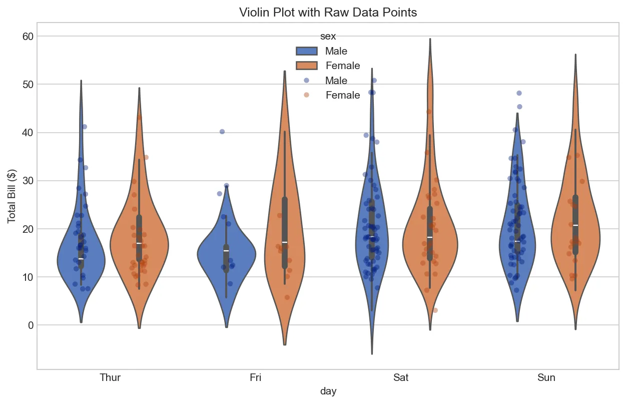 Violin Plot with Raw Data Points