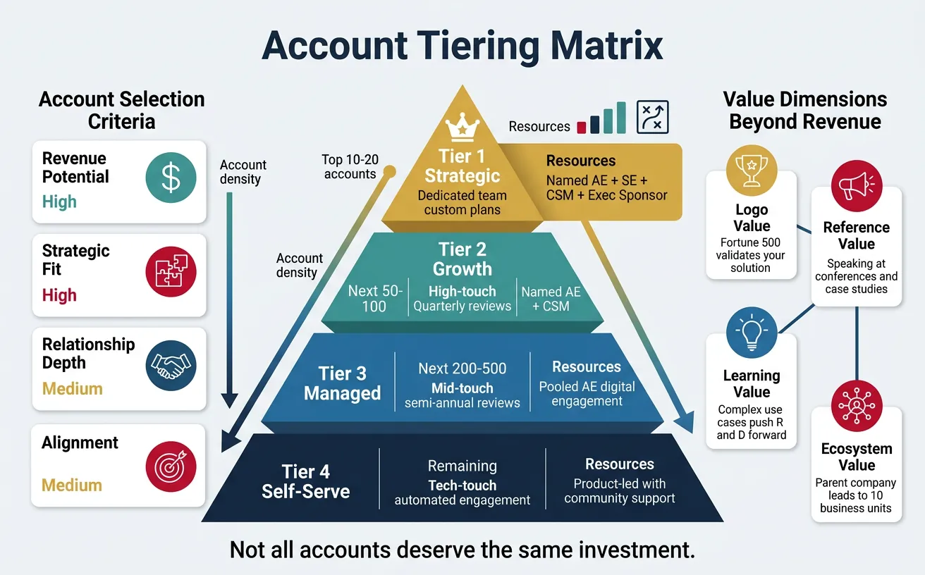 Account tiering matrix showing resource allocation by account tier