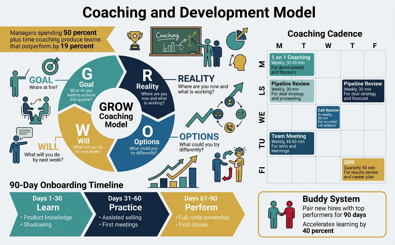 Sales coaching and development model showing GROW framework and rep progression