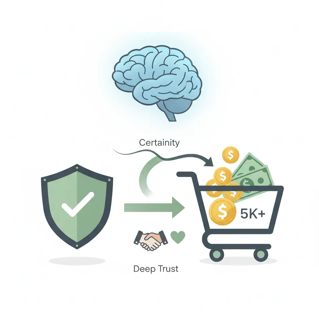 High-ticket buyer psychology model showing trust and certainty-driven decision process
